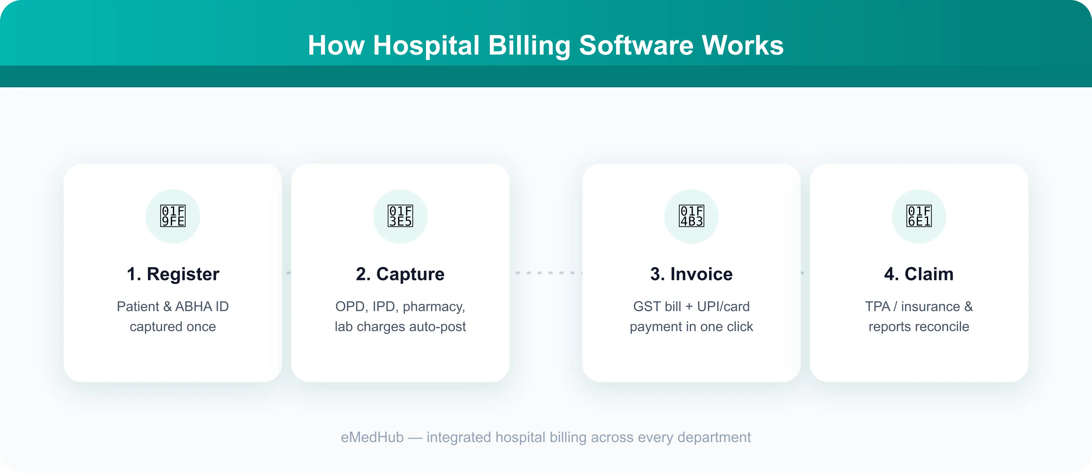 Hospital billing workflow