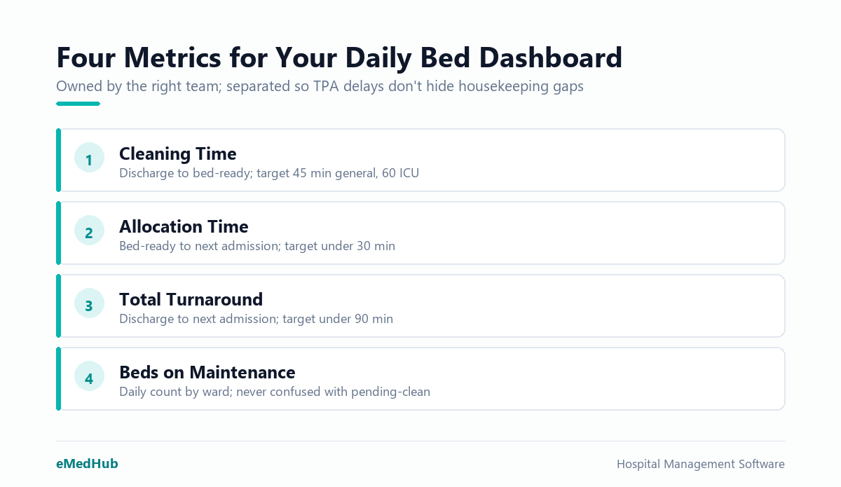 Four daily dashboard metrics for bed turnaround: cleaning time, allocation time, total turnaround, and maintenance count.