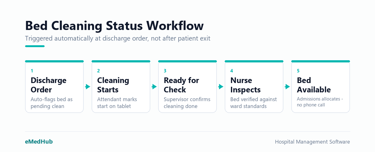 Five-stage bed cleaning workflow from discharge order to bed available, with a maintenance hold branch.