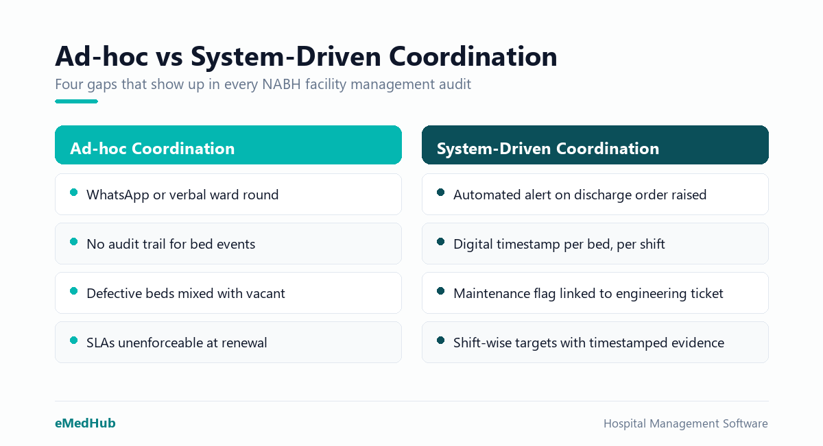 Comparison of ad-hoc housekeeping coordination versus system-driven coordination across four key areas.