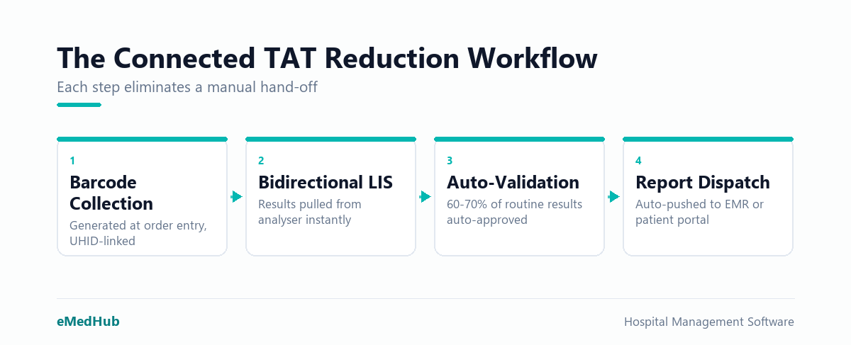 Four-step workflow showing how barcode collection, bidirectional LIS, auto-validation, and auto-dispatch connect to cut lab TAT.