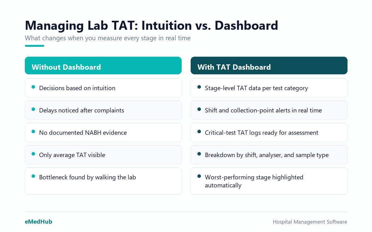 Comparison of lab operations without versus with a real-time TAT dashboard, covering decisions, alerts, NABH evidence, and data depth.