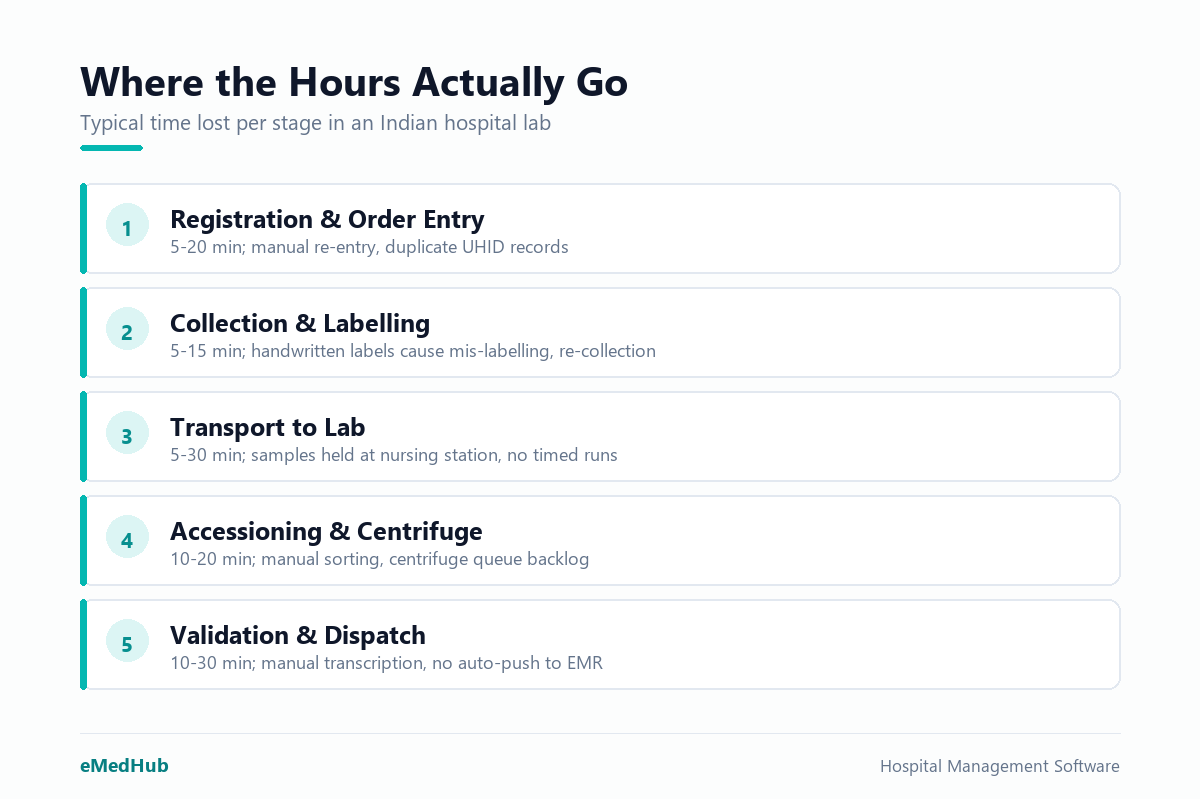Five pre- and post-analytical stages where Indian labs lose 10–30 minutes each before a report reaches the clinician.