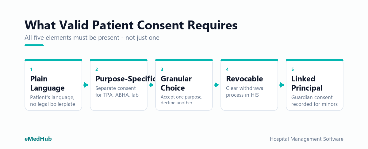 Five-step flow of what valid DPDP-compliant patient consent requires, from plain language to linked guardian records.