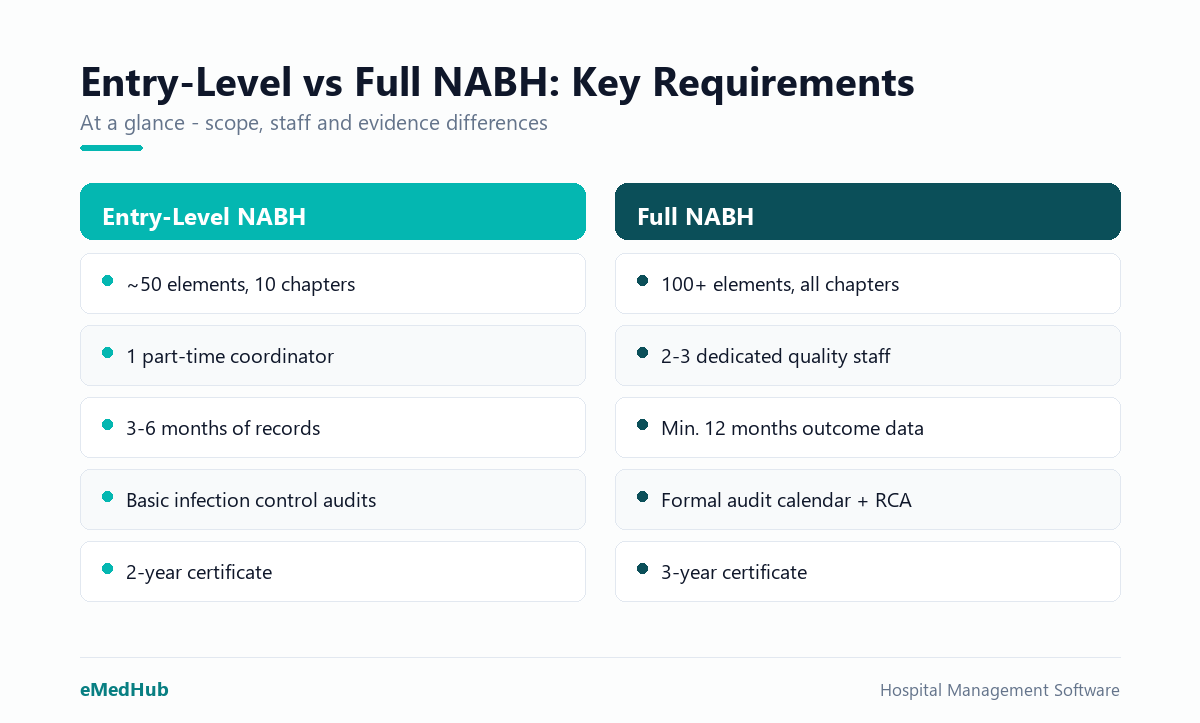 Comparison table: Entry-Level NABH vs Full NABH across standards, staff, documentation, audits, and fee.