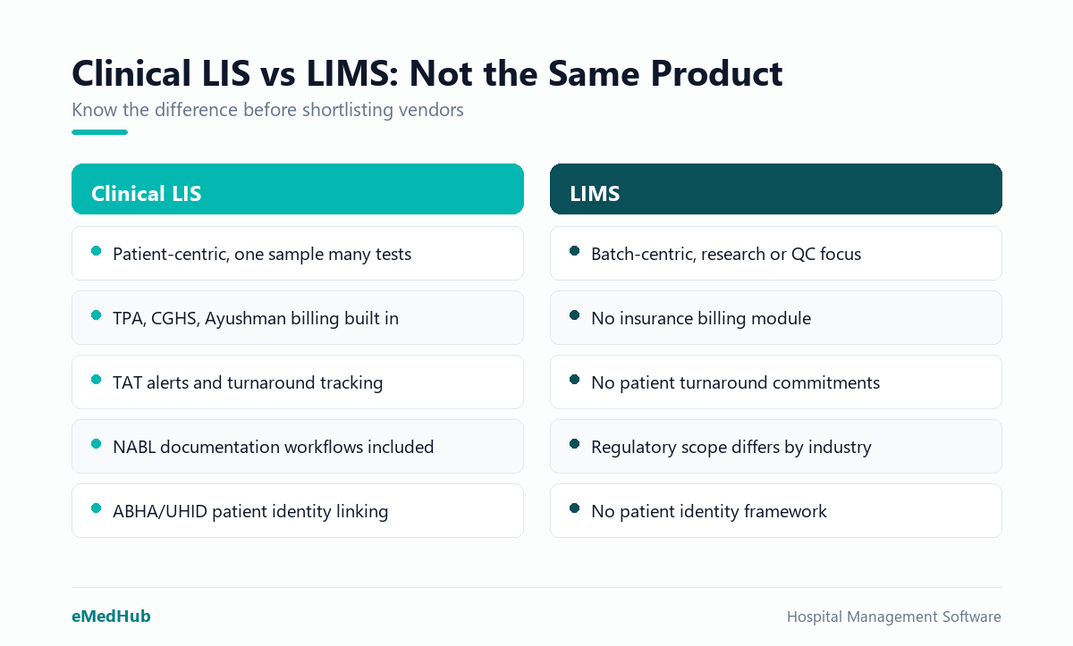 Clinical LIS versus LIMS compared across patient workflow, TPA billing, NABL compliance, and ABHA integration.