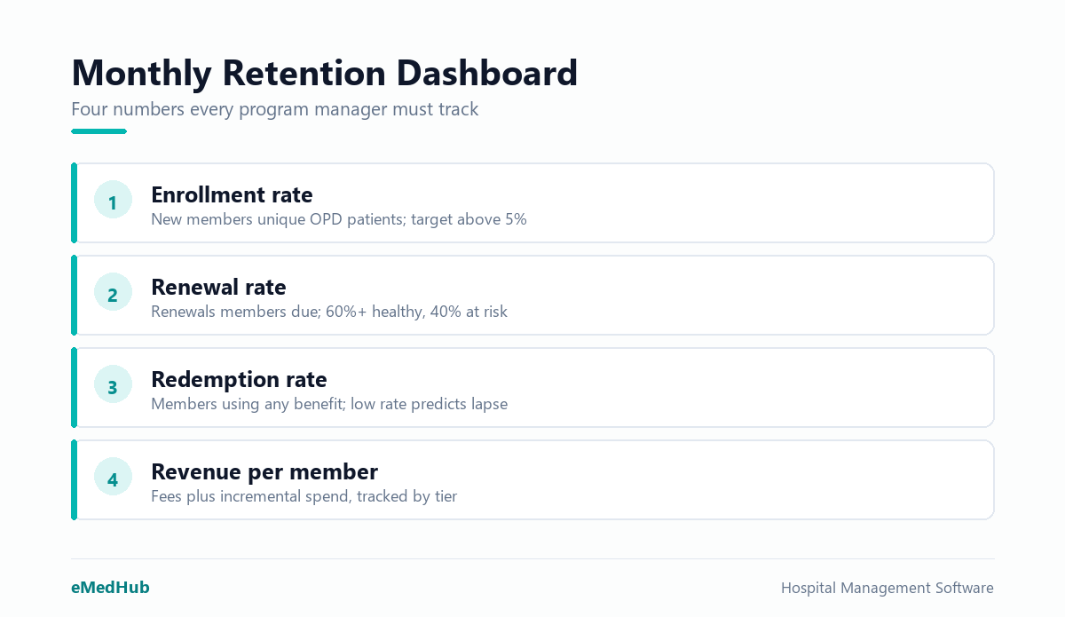 Four membership retention metrics: enrollment rate, renewal rate with 60% benchmark, redemption rate, and revenue per member.