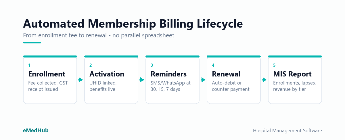 Five-step membership billing cycle: enrollment and GST receipt, UHID activation, SMS reminders, auto-renewal, monthly MIS report.