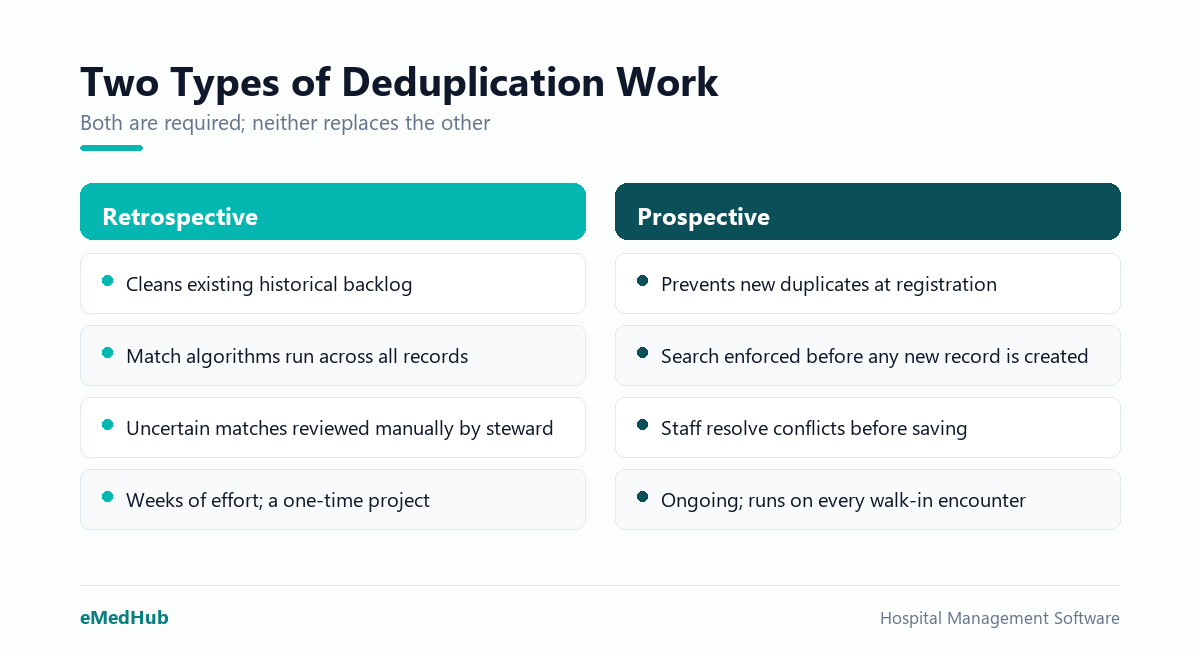 Side-by-side comparison of retrospective and prospective deduplication approaches for hospital patient records.